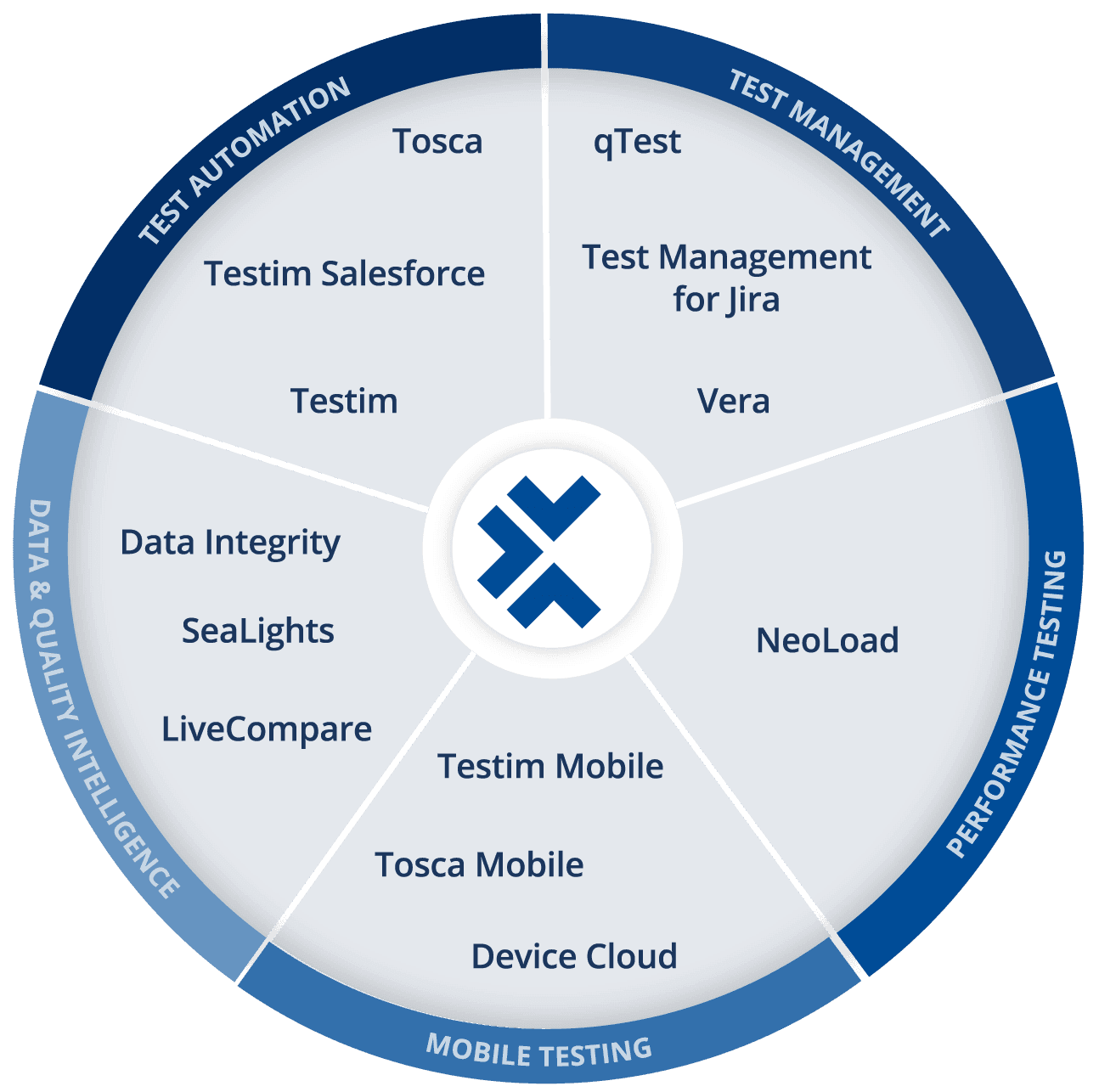 Chart presenting the Tricentis portfolio by categorizations