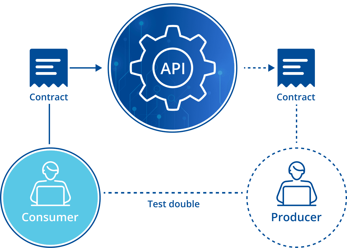 Tosca API simulation - Identify API instability