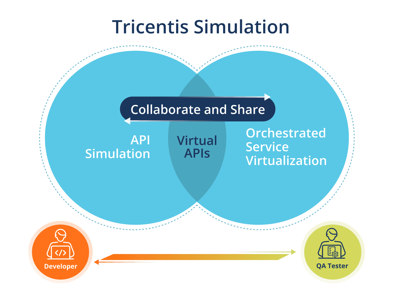 Tricentis Simulation: Collaborate and share infographic