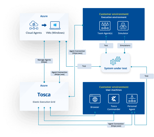 Tricentis Elastic Execution Grid