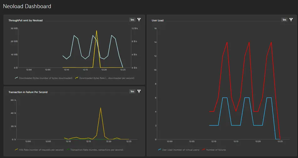 NeoLoad dashboard interface, highlighting how test results are visualized and analyzed for performance testing.