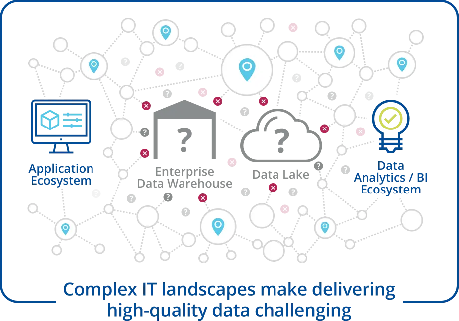 Complex IT landscapes make delivering high-quality data challenging