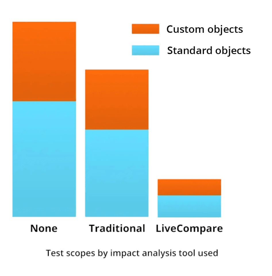 LiveCompare test scopes by impact analysis tool