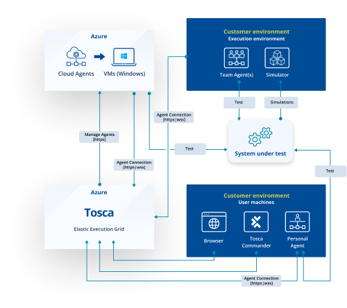 Tricentis Elastic Execution Grid